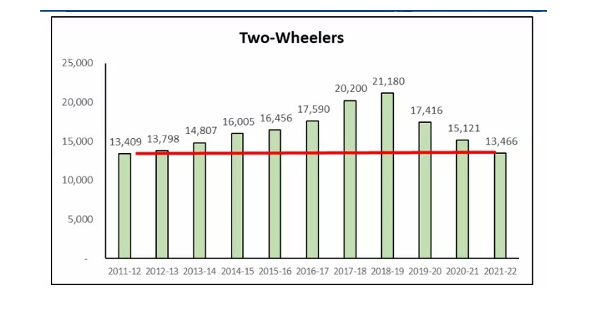 FY22 Two wheeler Sales Two wheeler sales crash to 10 year low in