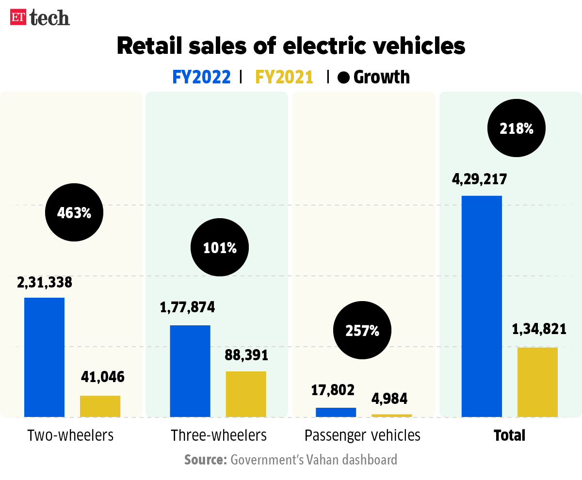 Electric two-wheeler sales inch up in upcountry markets