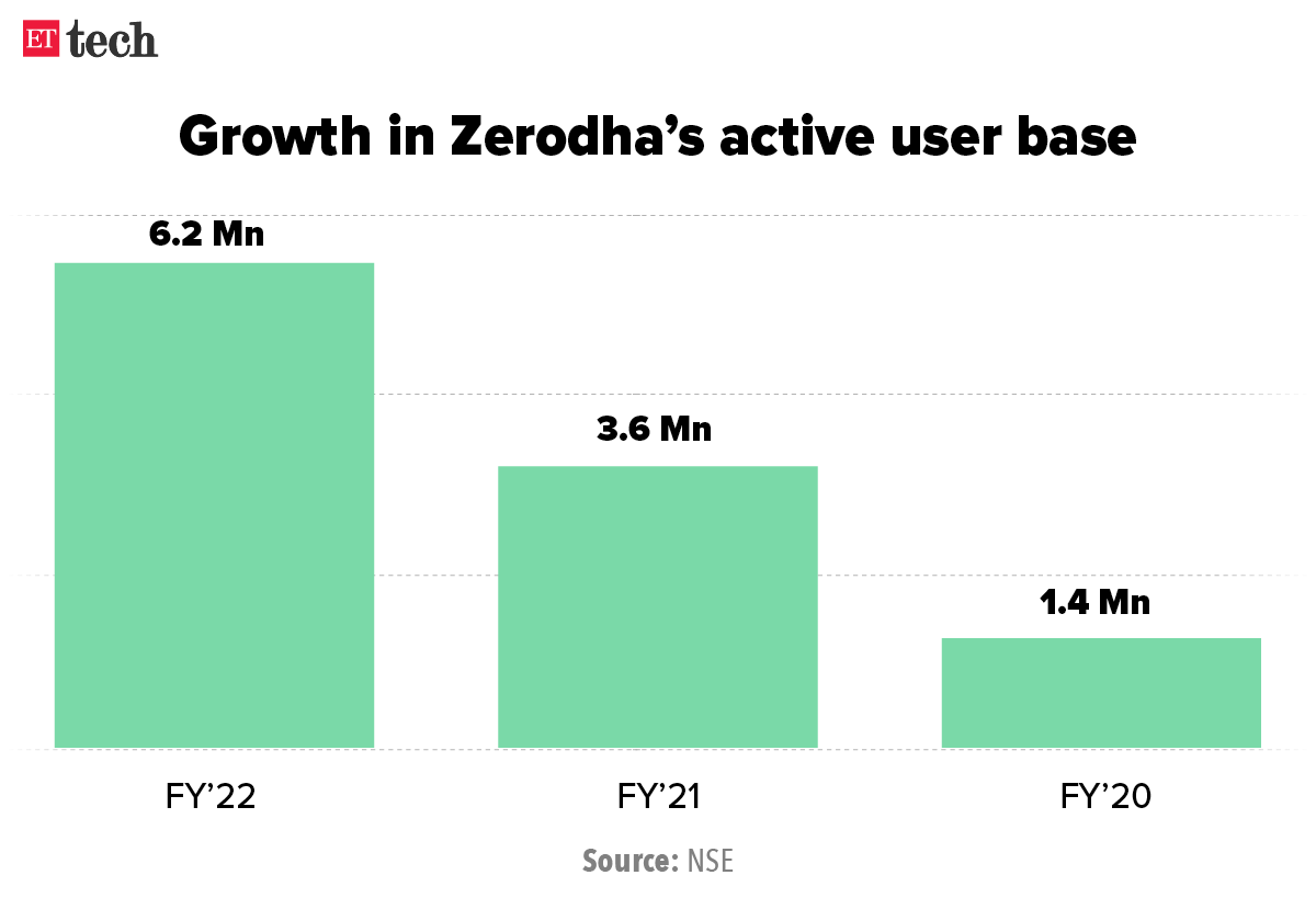 Zerodha profit, revenue jumped 60% in FY22, says CEO Nithin Kamath