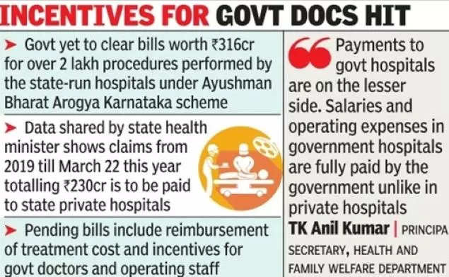 Karnataka govt owes its hospitals Rs 316 crore for 2 lakh+ procedures in 3 years