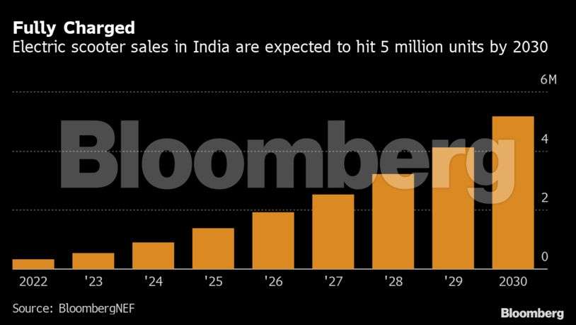 Electric scooters in flames show high cost of India's green goals