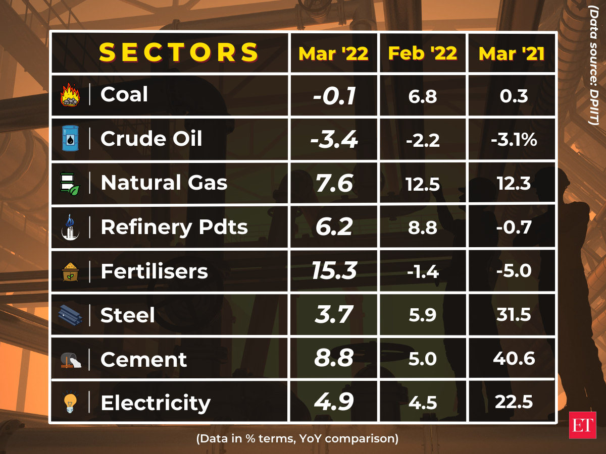 Core industry grows by 4.3% in March