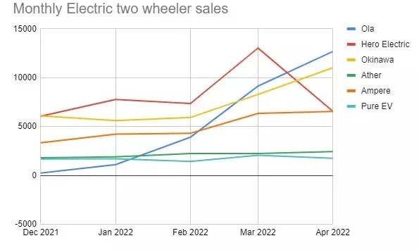 In just 5 months, Ola overtakes Hero Electric to become the market leader in electric 2 wheelers in April
