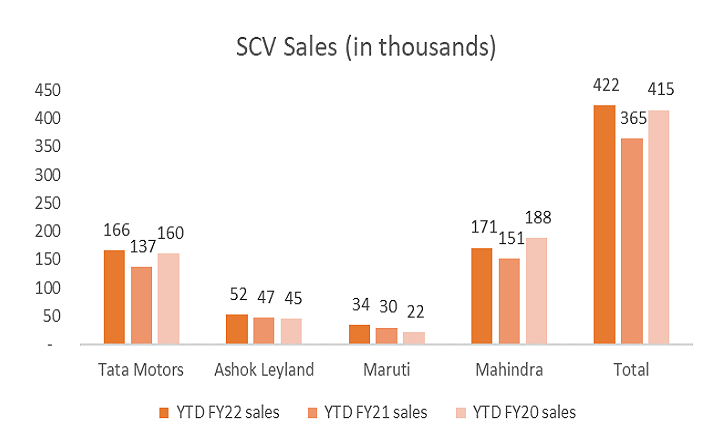  SCV Sales (in thousands)