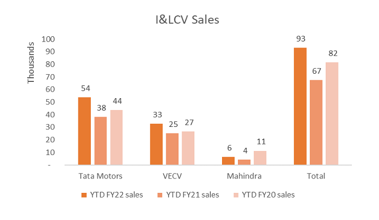  I&LCV Sales