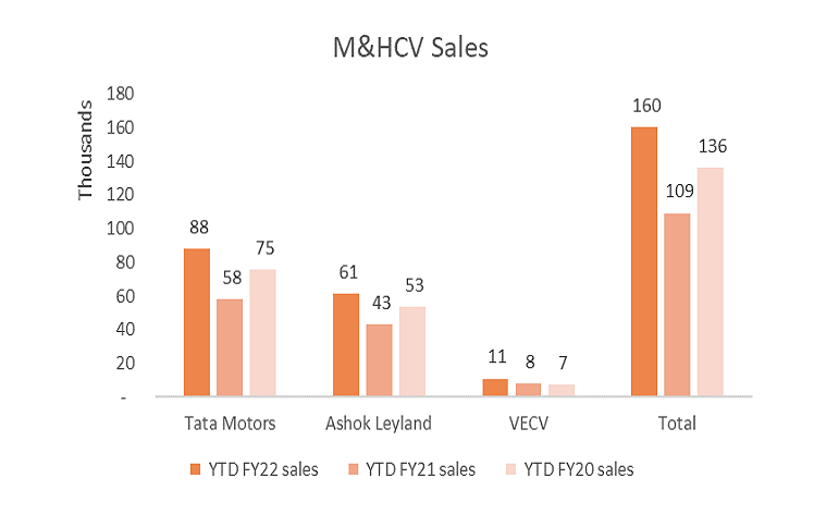  M&HCV Sales