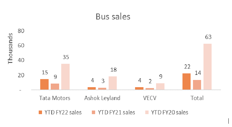  Bus Sales