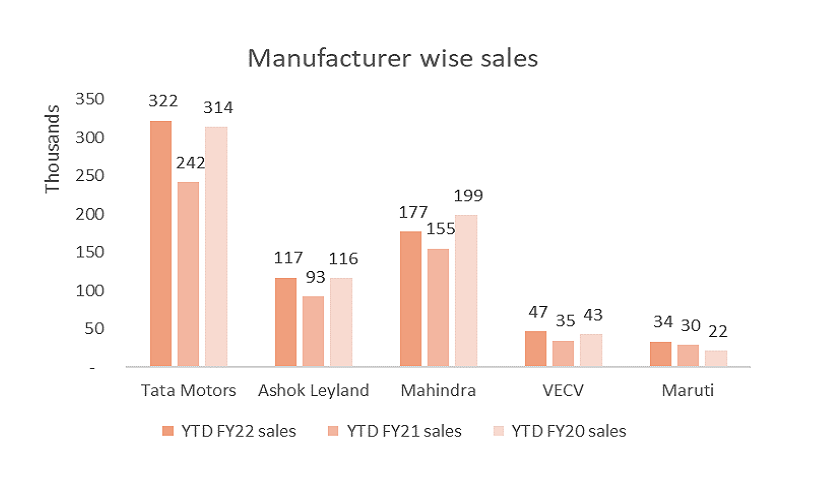  Manufacturer wise sales