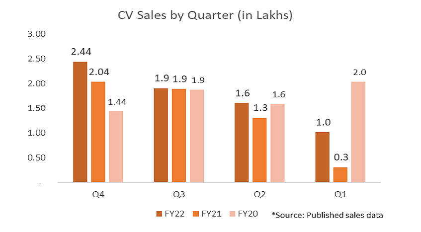  CV Sales by Quarter (in Lakhs)