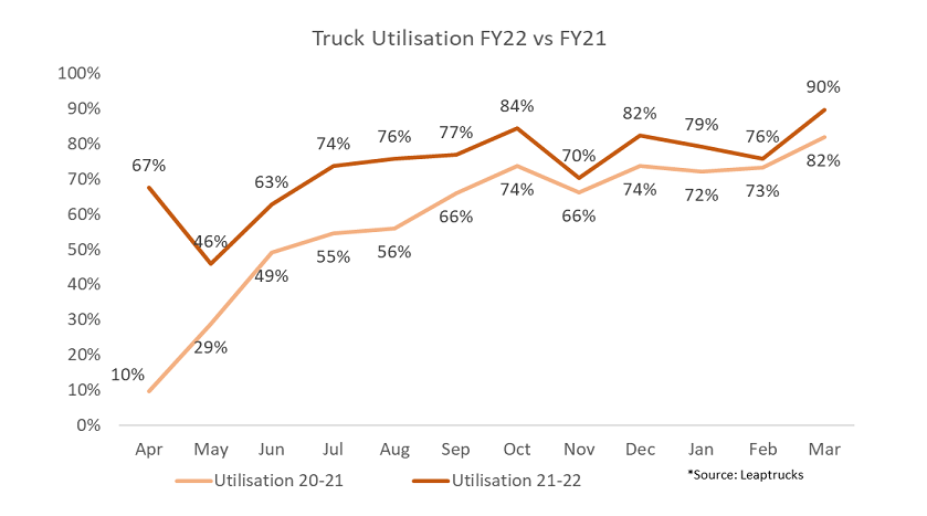  Truck Utilisation FY22 vs FY21