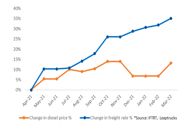  Rising freight rates