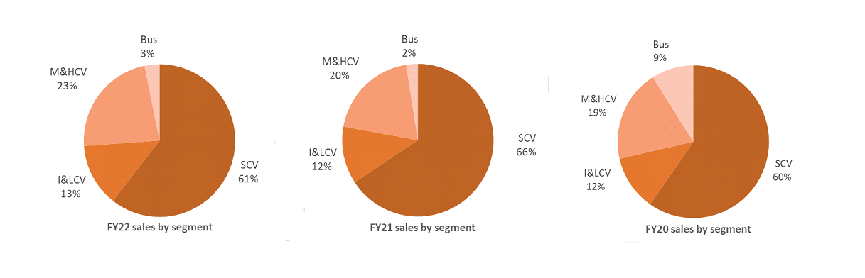 Strong fundamentals likely to make FY23 a breakout year for CV industry