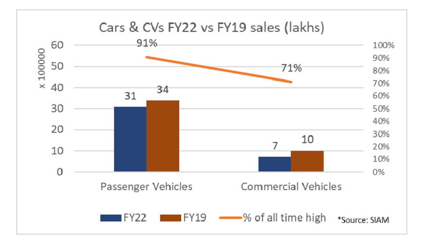  Cars & CVs FY22 vs FY19 sales (lakhs)