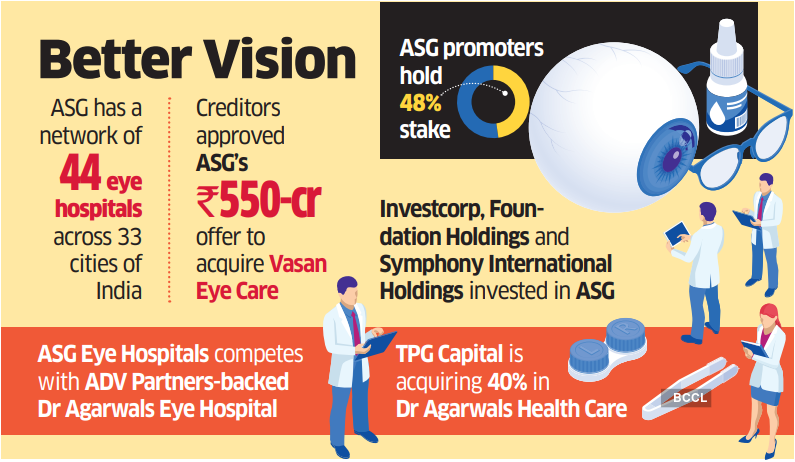 Global buyout funds in the fray to buy into ASG Eye Hospitals
