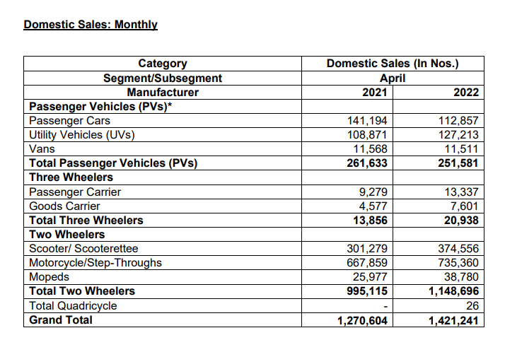 Auto wholesales up 11.8% in April, still below normal level: SIAM