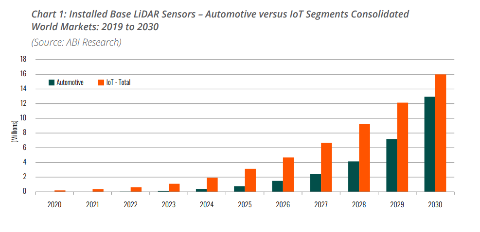 LiDARs to play a crucial role in the auto industry road towards autonomous tech: Report