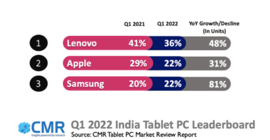 India tablet market grows 68% in 1Q22: CMR