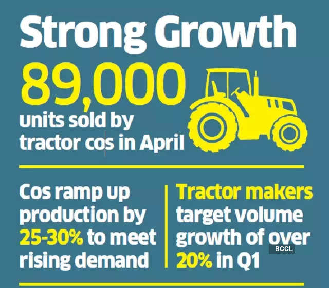 Tractor business makes a comeback in April