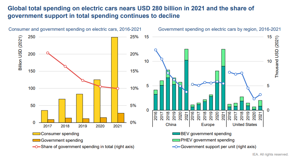 Global spending on e-cars near to USD 280 bn in 2021: IEA report