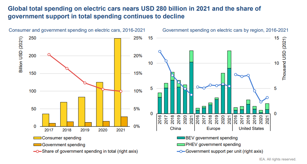 IEA report, Auto News, ET Auto Electric vehicles is the future