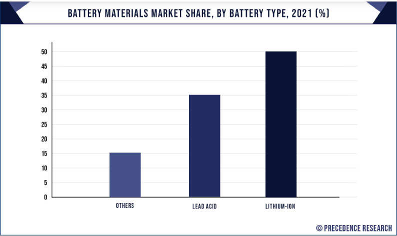 Battery materials market size to surpass USD82.3 Bn by 2030 on back of EV sales spike: Report
