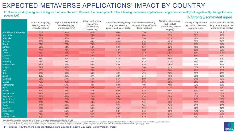 Developing countries love the Metaverse, rich nations not keen: WEF survey