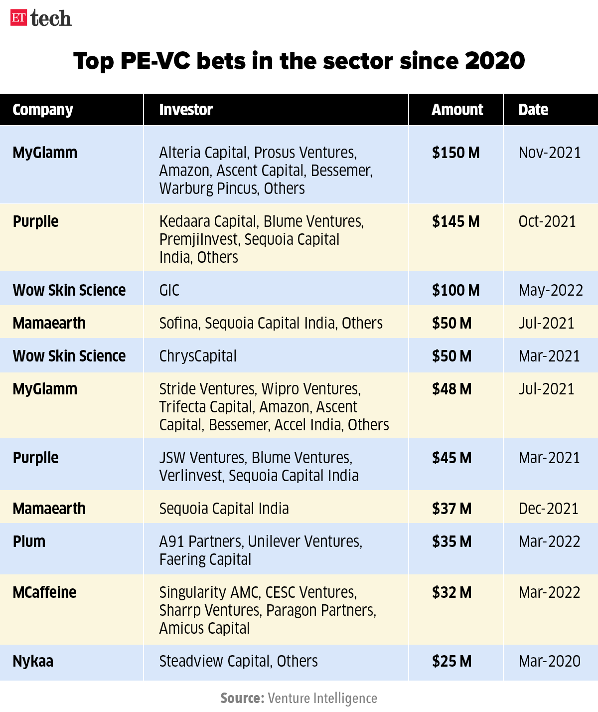Purplle seeks $100 million from an internal raise at $800 million value