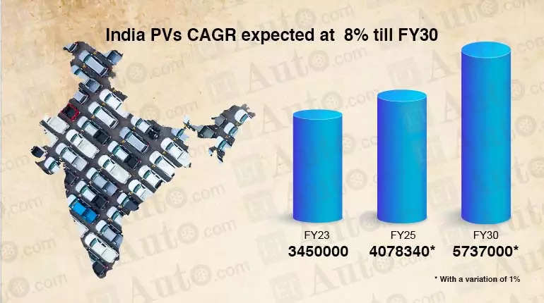 ETAuto Forecast 2022: Is India’s 5 million PV sales dream dashed forever?