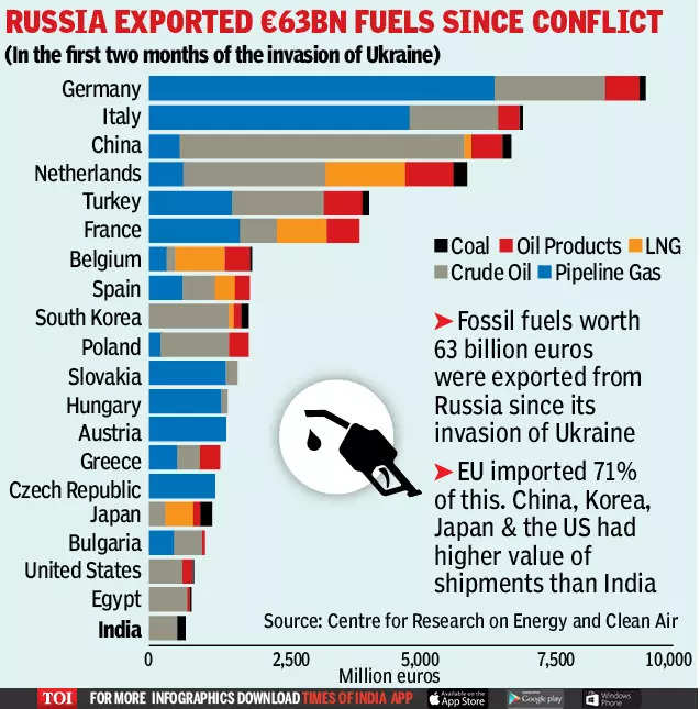 More Russian oil than ever before is heading for India, China