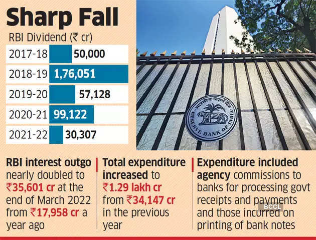 RBI is setting aside more money for rainy day, payout drops