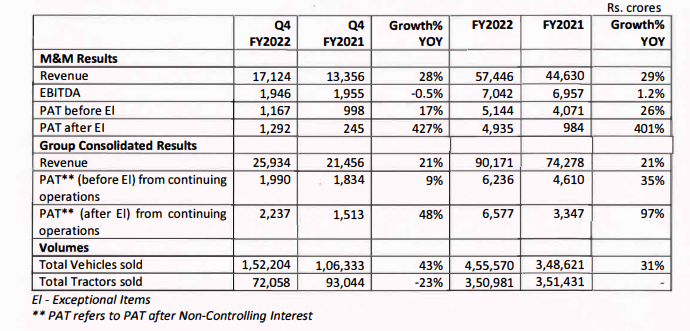 M&M Q4 FY22 profit up five-fold to INR 1292 crore