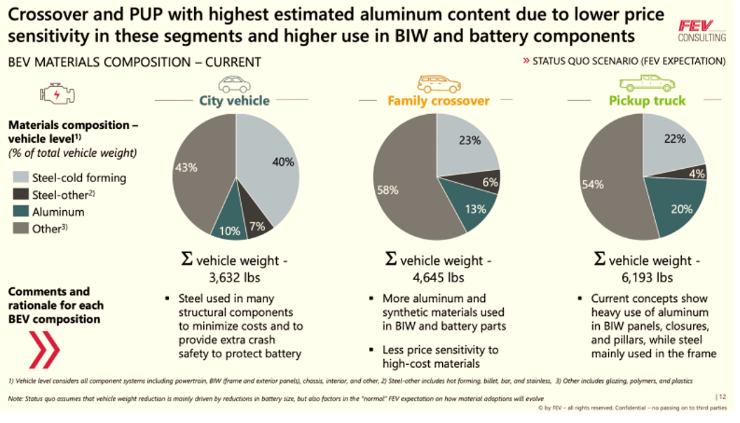 Aluminum light-weighting solutions to remain economical in EVs: Report