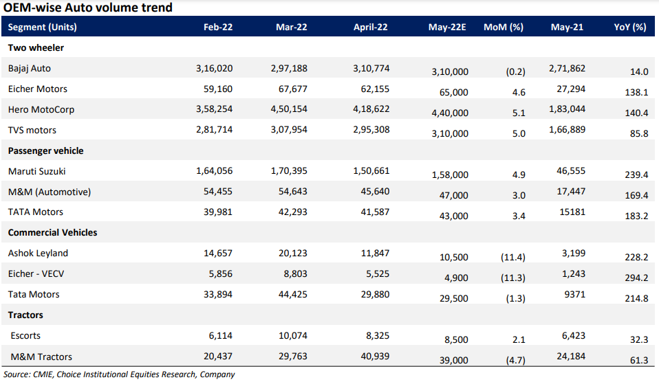 Auto Sales Preview: Marriage season may continue to bring cheer for automakers; strong demand likely for CVs