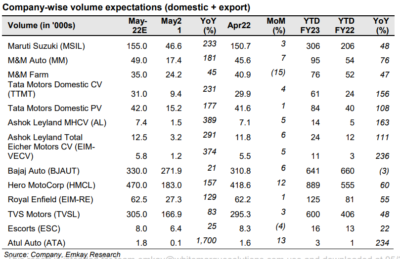 Auto Sales Preview: Marriage season may continue to bring cheer for automakers; strong demand likely for CVs