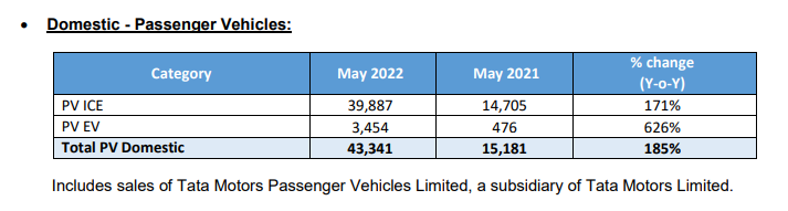 Tata Motors domestic sales at 74,755 units in May; e-car sales cross 3000 mark