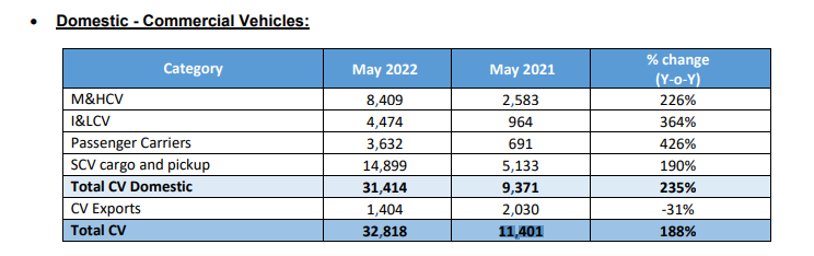 Tata Motors domestic sales at 74,755 units in May; e-car sales cross 3000 mark