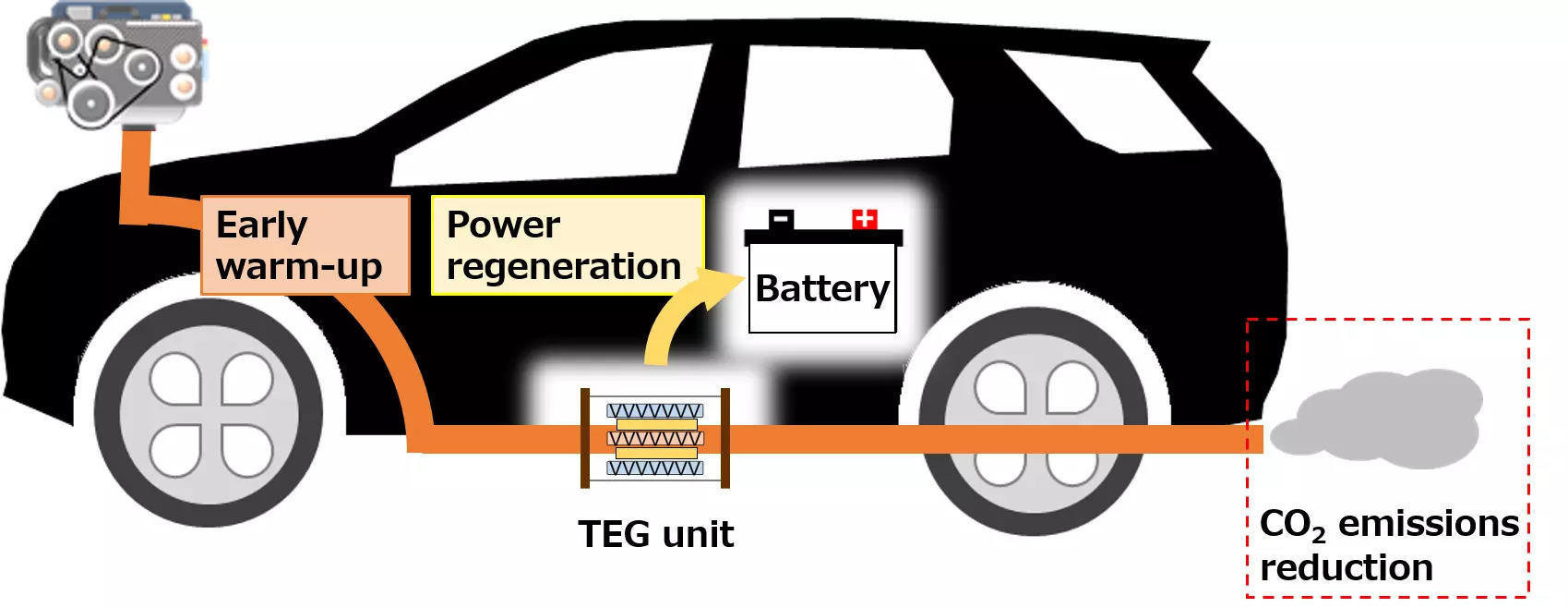  Illustration of TEG unit’s Effect for Automotive