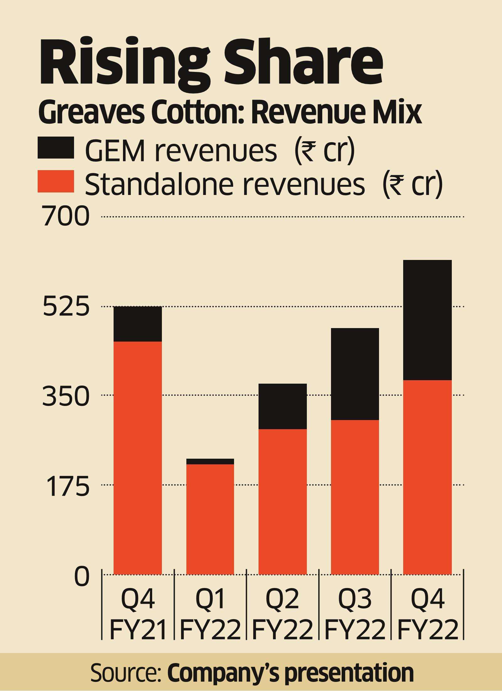 Private equity to boost EV foray of Greaves Cotton