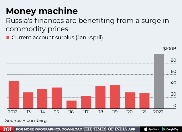 How the world is paying for Putin's war in Ukraine
