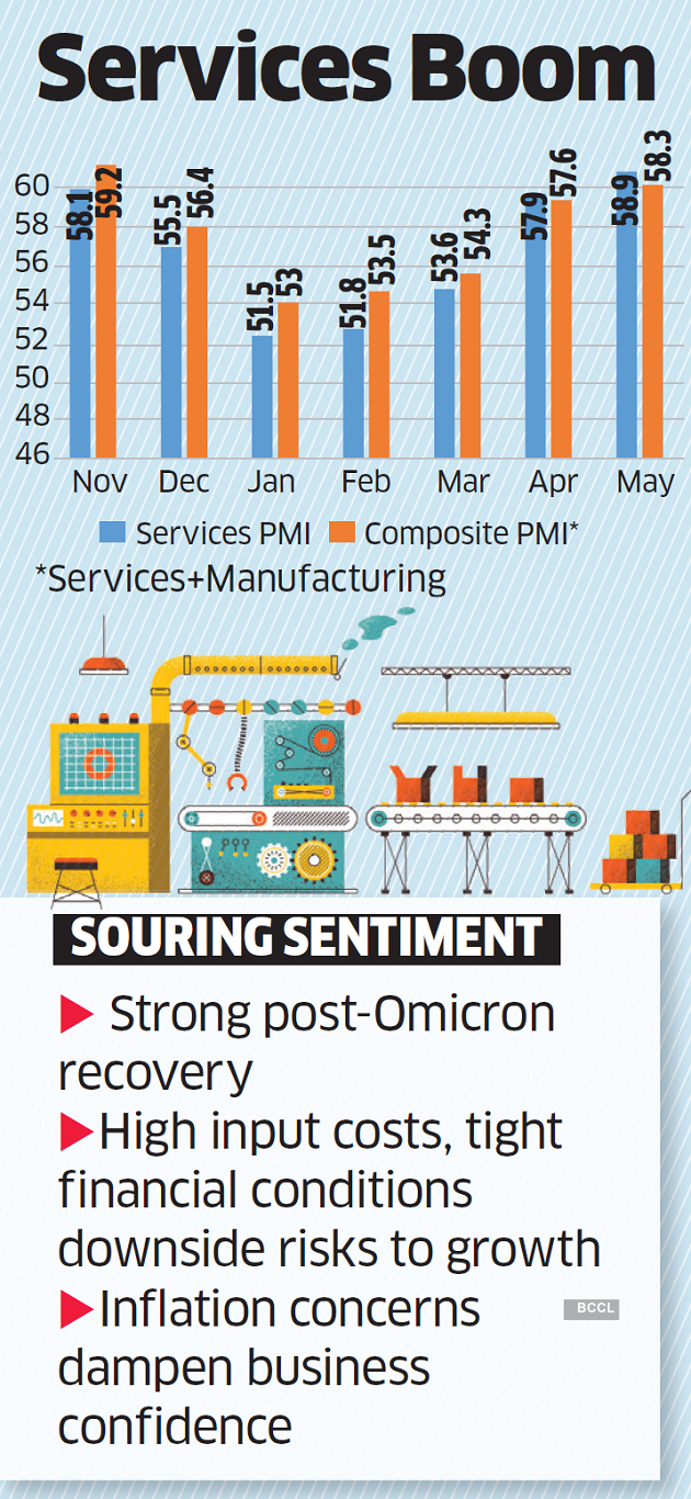 Services activity at 11-year high despite high inflation