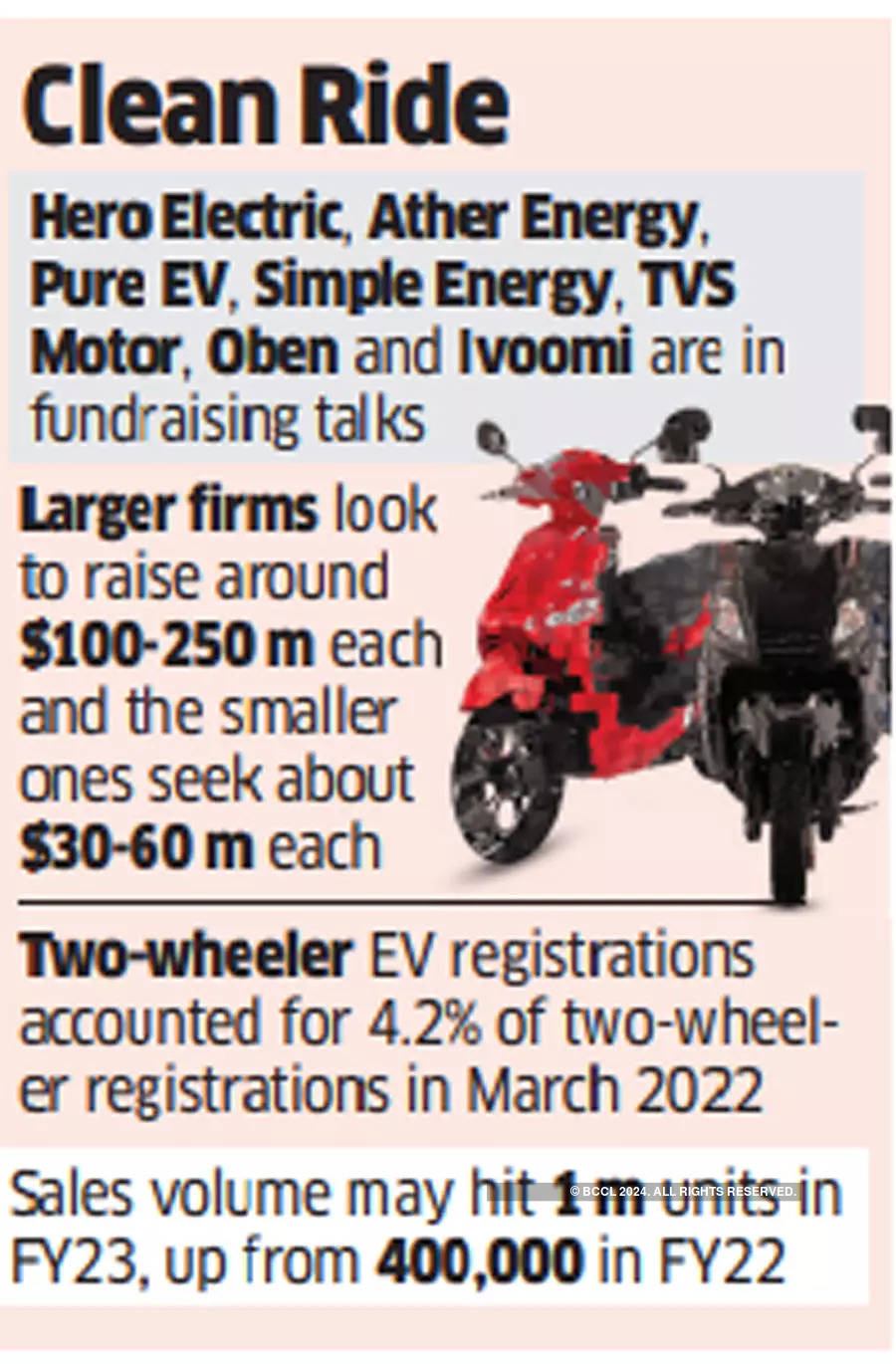 PEs to recharge two-wheeler EVs with $2 billion funding