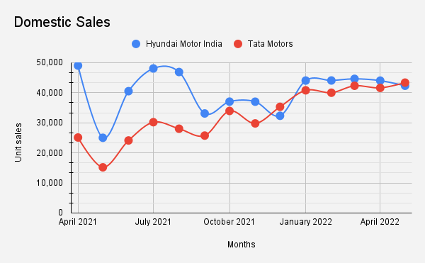  Domestic sales of Hyundai vs Tata since April 2021