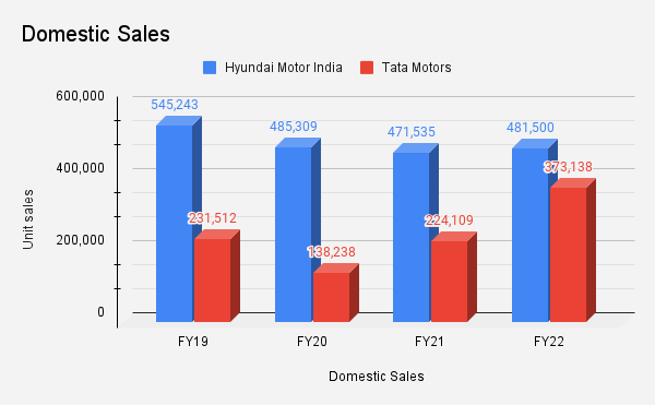  Domestic sales of Hyundai vs Tata in the last four fiscal years