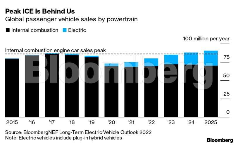 Electric vehicle outlook is even brighter if the world bikes and takes the bus