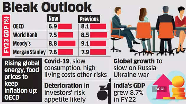 OECD slashes FY23 growth forecast for India to 6.9%