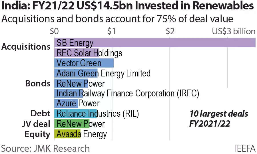 India attracted record USD 14.5 bn investment in renewable energy last financial year