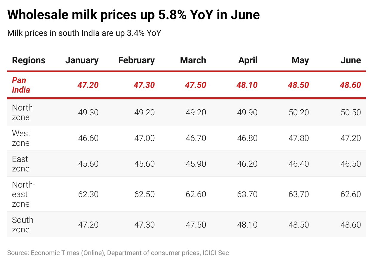 More pain for consumers, as milk prices may rise further