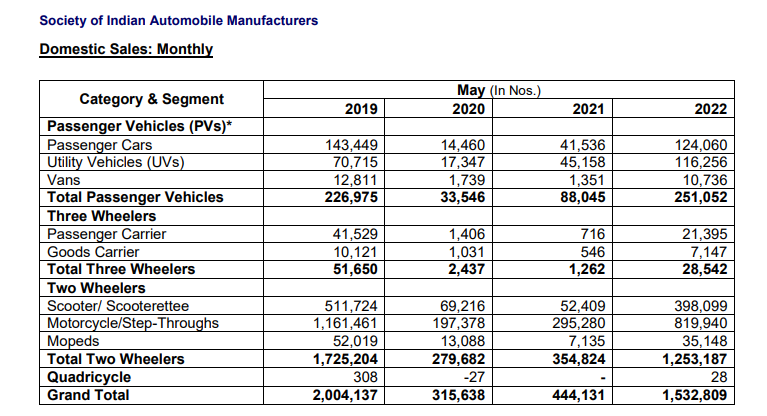 Vehicle sales in May hold on to green; but PVs, 2Ws far below previous records: SIAM