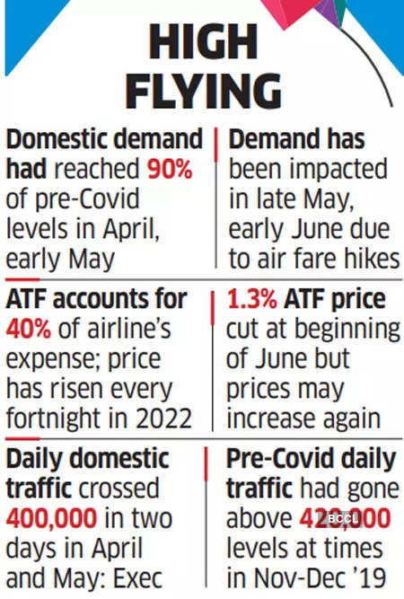 Demand slips as airfares take off on high ATF prices