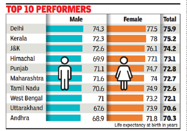 India’s life expectancy inches up 2 years to 69.7